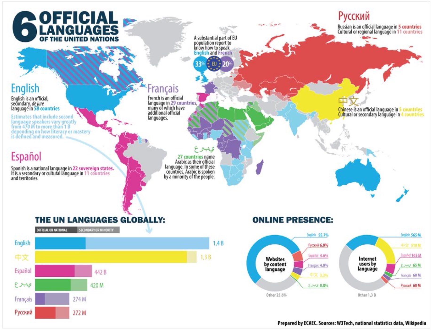 The Most Popular Languages in the World - 長頸鹿英語