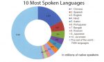 The Most Popular Languages in the World